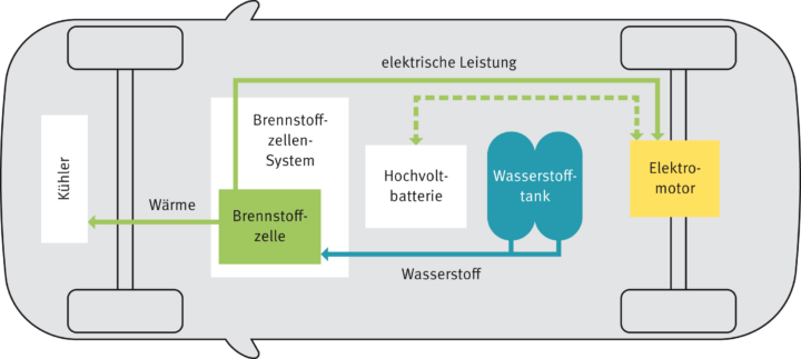 E-Werk an Bord: Brennstoffzelle