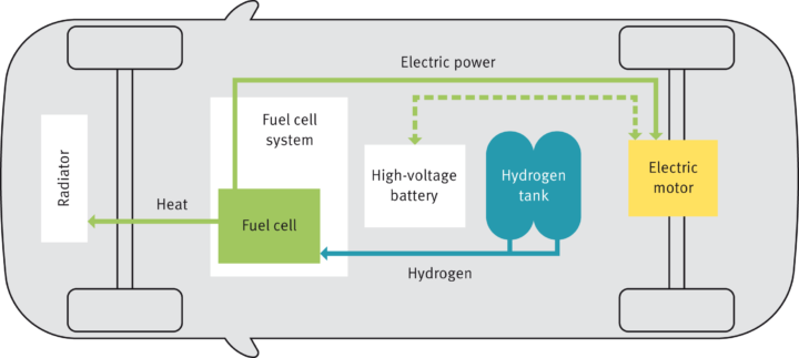 The fuel cell: an onboard power-plant