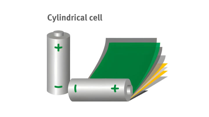 Cylindrical or round cells (used by Tesla, BMW and others) have a high energy de ...