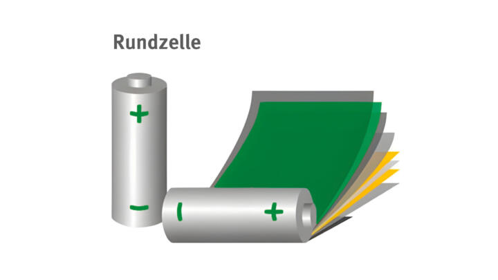 Zylindrische oder Rundzellen (u. a. von Tesla und BMW genutzt) haben eine hohe E ...