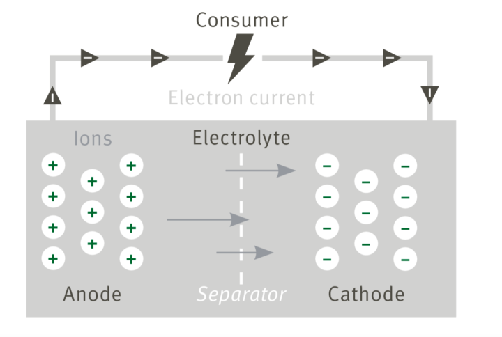Between anode and cathode: the future
